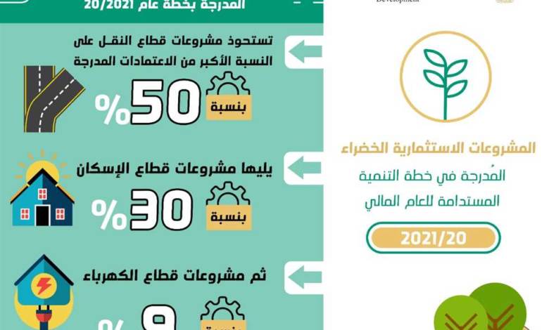 تفاصيل المشروعات الخضراء في مصر بميزانية 447.3 مليار جنيه