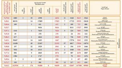 Photo of «العدل»: 89.3% زيادة في القضايا الجزائية الواردة للمحكمة الكلية في 2021