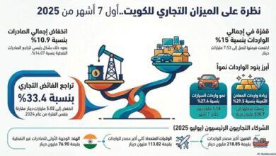 Photo of مليار دينار قفزة بواردات الكويت خلال 7 أشهر